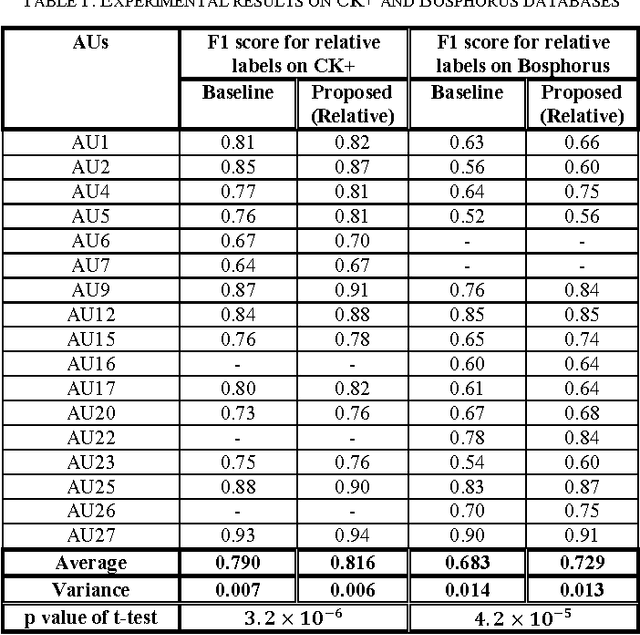 Figure 2 for Relative Facial Action Unit Detection
