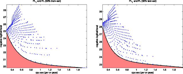 Figure 3 for Statistical and Computational Tradeoffs in Stochastic Composite Likelihood