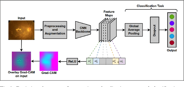 Figure 4 for Towards the Localisation of Lesions in Diabetic Retinopathy