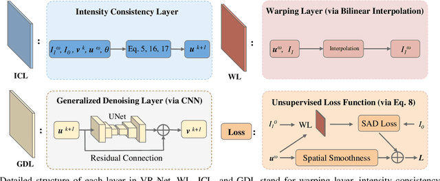 Figure 2 for Learning a Model-Driven Variational Network for Deformable Image Registration