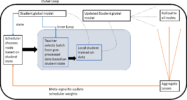 Figure 1 for Towards Scheduling Federated Deep Learning using Meta-Gradients for Inter-Hospital Learning