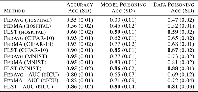 Figure 3 for Towards Scheduling Federated Deep Learning using Meta-Gradients for Inter-Hospital Learning