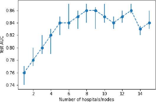 Figure 4 for Towards Scheduling Federated Deep Learning using Meta-Gradients for Inter-Hospital Learning