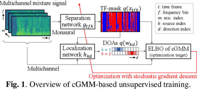 Figure 1 for Deep Bayesian Unsupervised Source Separation Based on a Complex Gaussian Mixture Model