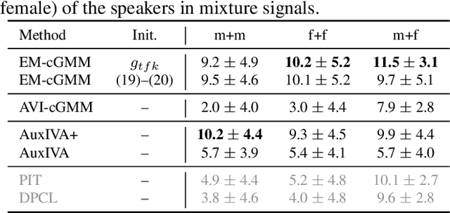 Figure 4 for Deep Bayesian Unsupervised Source Separation Based on a Complex Gaussian Mixture Model