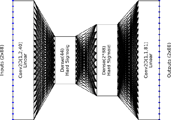 Figure 3 for Unsupervised Representation Learning of Structured Radio Communication Signals