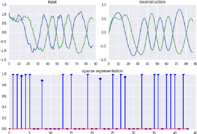 Figure 4 for Unsupervised Representation Learning of Structured Radio Communication Signals