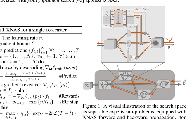 Figure 1 for XNAS: Neural Architecture Search with Expert Advice