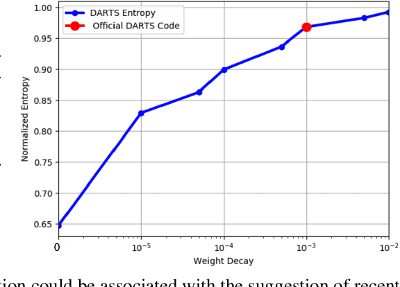 Figure 3 for XNAS: Neural Architecture Search with Expert Advice