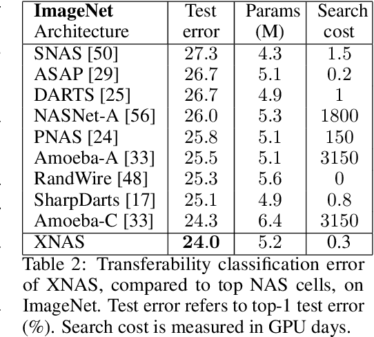 Figure 4 for XNAS: Neural Architecture Search with Expert Advice