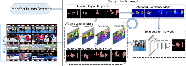 Figure 1 for Learning to Segment Human by Watching YouTube