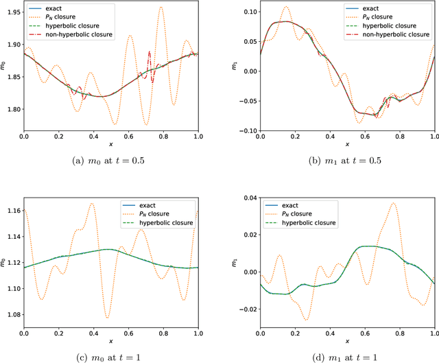 Figure 1 for Machine learning moment closure models for the radiative transfer equation II: enforcing global hyperbolicity in gradient based closures