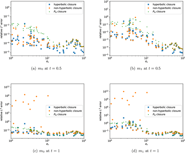 Figure 2 for Machine learning moment closure models for the radiative transfer equation II: enforcing global hyperbolicity in gradient based closures