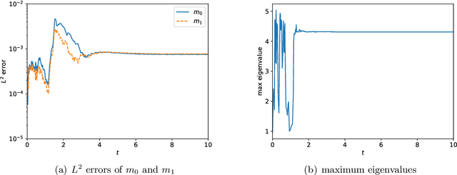 Figure 3 for Machine learning moment closure models for the radiative transfer equation II: enforcing global hyperbolicity in gradient based closures