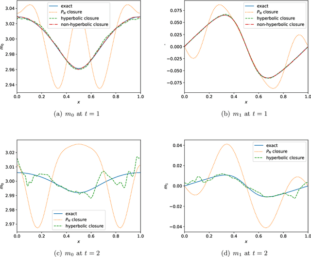 Figure 4 for Machine learning moment closure models for the radiative transfer equation II: enforcing global hyperbolicity in gradient based closures