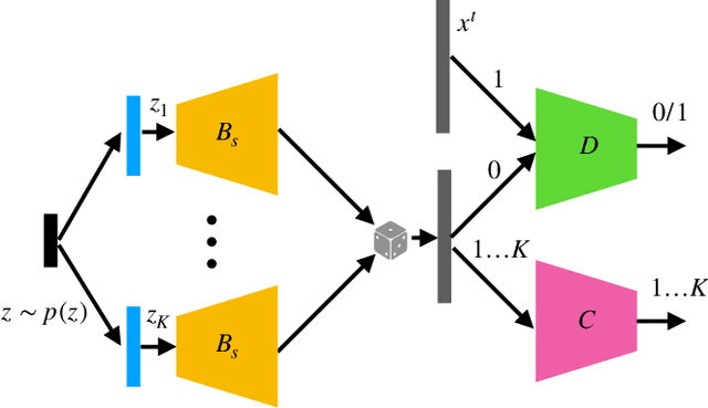 Figure 2 for Hierarchical Mixtures of Generators for Adversarial Learning
