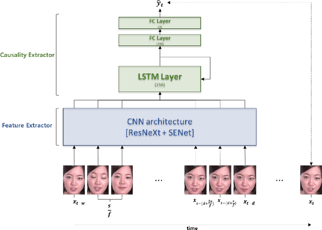 Figure 1 for Causal affect prediction model using a facial image sequence