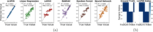 Figure 3 for Locally Sparse Networks for Interpretable Predictions