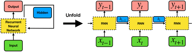 Figure 1 for Quantum Long Short-Term Memory