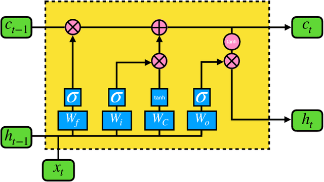 Figure 3 for Quantum Long Short-Term Memory