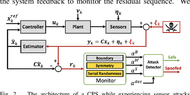 Figure 2 for Model-based Randomness Monitor for Stealthy Sensor Attacks