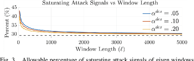 Figure 3 for Model-based Randomness Monitor for Stealthy Sensor Attacks
