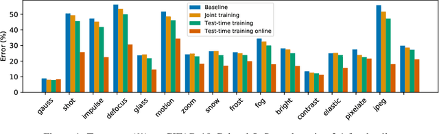 Figure 1 for Test-Time Training for Out-of-Distribution Generalization