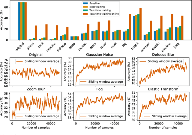 Figure 3 for Test-Time Training for Out-of-Distribution Generalization