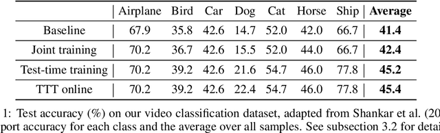 Figure 2 for Test-Time Training for Out-of-Distribution Generalization