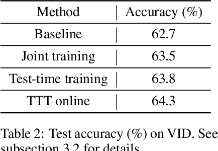 Figure 4 for Test-Time Training for Out-of-Distribution Generalization