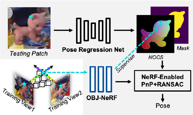 Figure 1 for NeRF-Pose: A First-Reconstruct-Then-Regress Approach for Weakly-supervised 6D Object Pose Estimation
