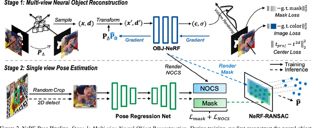 Figure 3 for NeRF-Pose: A First-Reconstruct-Then-Regress Approach for Weakly-supervised 6D Object Pose Estimation