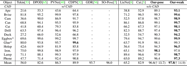 Figure 2 for NeRF-Pose: A First-Reconstruct-Then-Regress Approach for Weakly-supervised 6D Object Pose Estimation