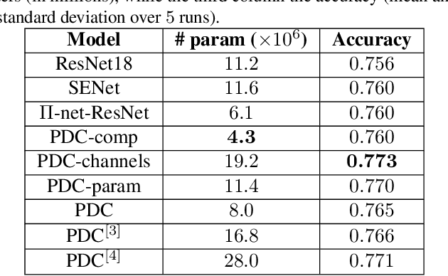 Figure 2 for Polynomial Networks in Deep Classifiers