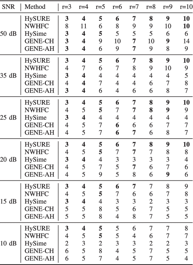 Figure 4 for Hyperspectral Subspace Identification Using SURE