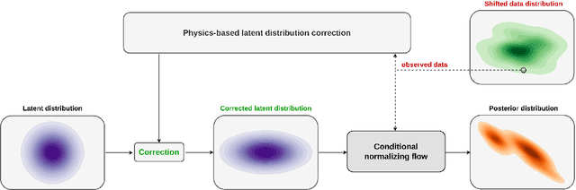Figure 1 for Reliable amortized variational inference with physics-based latent distribution correction