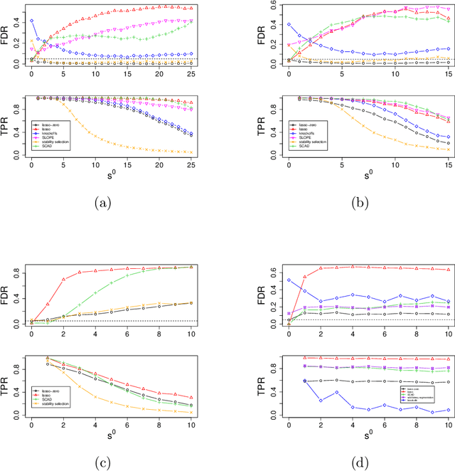 Figure 4 for Model selection with lasso-zero: adding straw to the haystack to better find needles