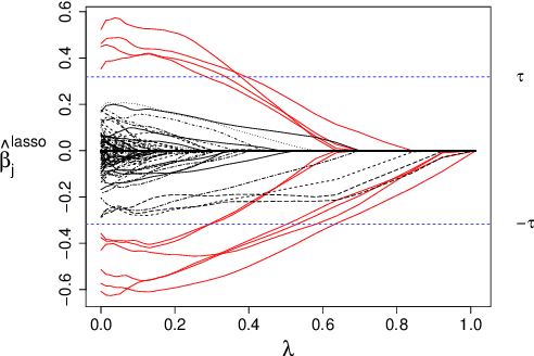Figure 1 for Model selection with lasso-zero: adding straw to the haystack to better find needles