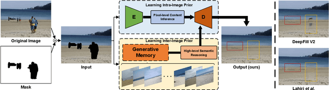 Figure 1 for Generative Memory-Guided Semantic Reasoning Model for Image Inpainting