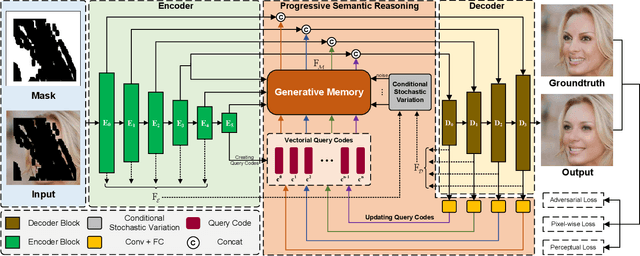 Figure 3 for Generative Memory-Guided Semantic Reasoning Model for Image Inpainting