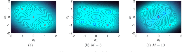 Figure 2 for The Landscape of Non-convex Empirical Risk with Degenerate Population Risk