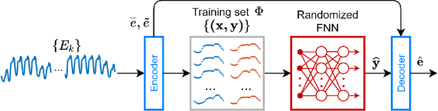 Figure 1 for Randomized Neural Networks for Forecasting Time Series with Multiple Seasonality