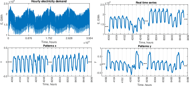 Figure 3 for Randomized Neural Networks for Forecasting Time Series with Multiple Seasonality