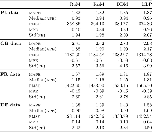 Figure 2 for Randomized Neural Networks for Forecasting Time Series with Multiple Seasonality