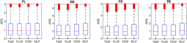 Figure 4 for Randomized Neural Networks for Forecasting Time Series with Multiple Seasonality