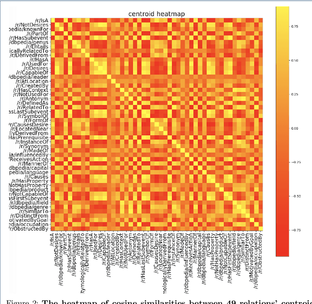 Figure 4 for A Data-Driven Study of Commonsense Knowledge using the ConceptNet Knowledge Base