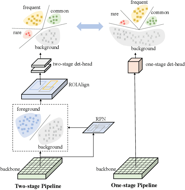 Figure 1 for Equalized Focal Loss for Dense Long-Tailed Object Detection