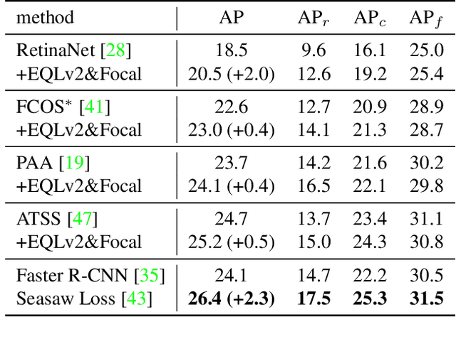 Figure 2 for Equalized Focal Loss for Dense Long-Tailed Object Detection