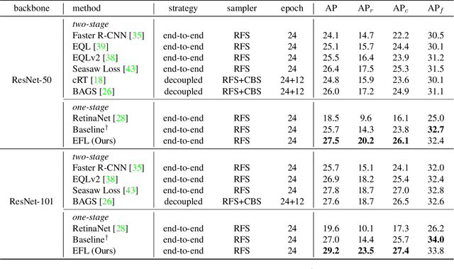 Figure 4 for Equalized Focal Loss for Dense Long-Tailed Object Detection