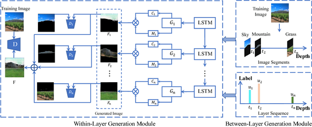 Figure 2 for Depth Structure Preserving Scene Image Generation